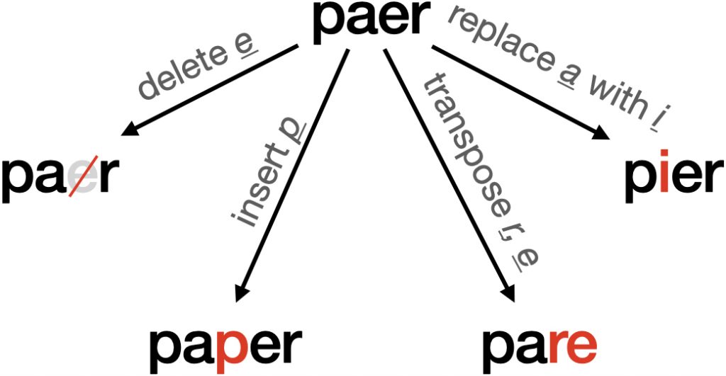 A diagram showing single edits made to the string <paer>